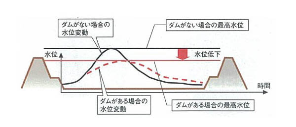 洪水調節説明図（２）：洪水時にダムがない場合と比較して下流の河川の水位を下げることができる。