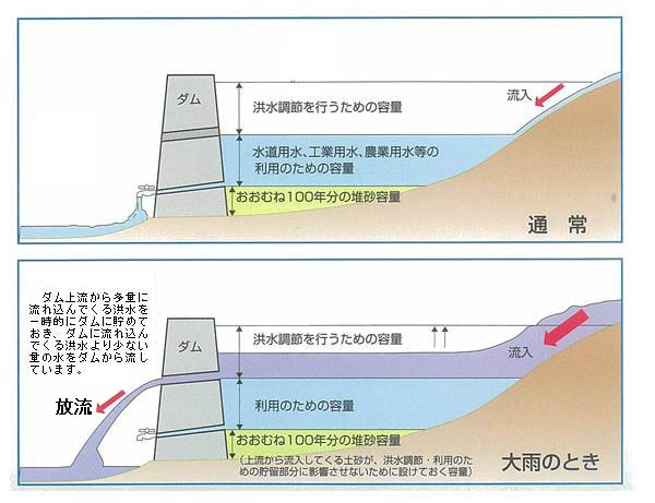 洪水調節のイメージ図