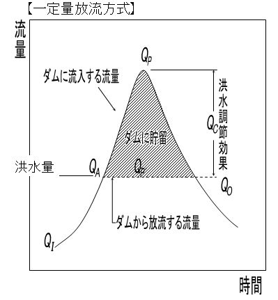 一定量放流方式の説明図