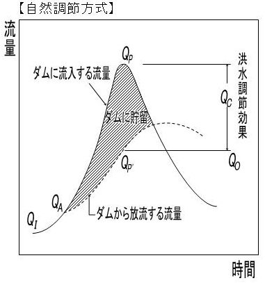 自然調節方式の説明図