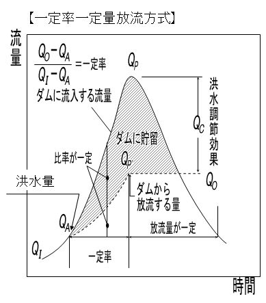 一定率一定量放流方式の説明図