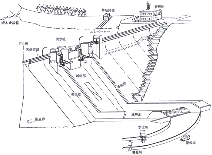 ダムの管理設備を説明します。ダム堤体には、ゲート、監査廊等があります。ダムサイトには管理所、ダム下流には水位局・警報局、ダム上流には流木止施設等があります。