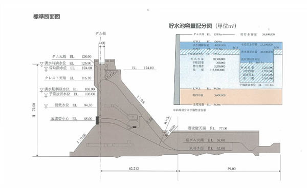 ゲートダムは、ゲート操作によりダムからの放流を行ないます。