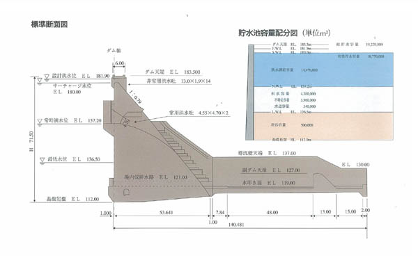 ゲートレスダムは、ダムにゲートがないため洪水を放流する際に、ダム本体の放流口からダムの貯水位に応じて放流されます。