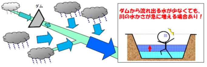 イメージ図：ダムの下流で強い雨が降ると、ダムから流れ出る水が少なくても川の水かさが急に増えることがあります。