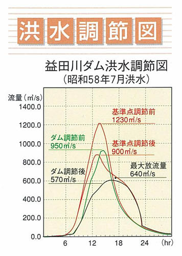 洪水調節図