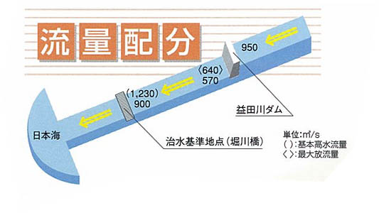 流量配分図