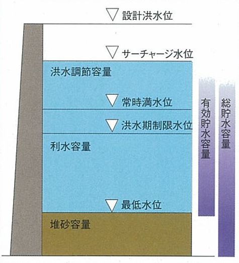 貯水池容量概略図