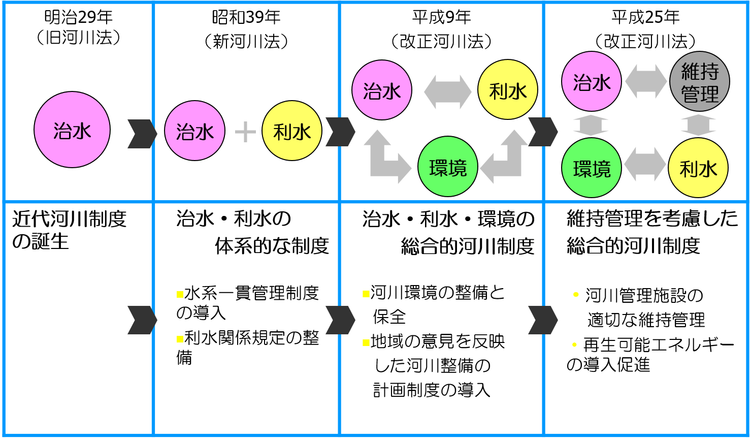 河川法の変遷