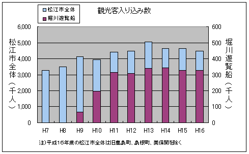 松江市の観光客数の変化