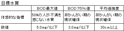 清流ルネッサンスの目標水質