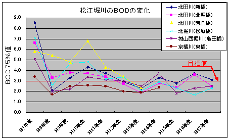 堀川のBODの変化