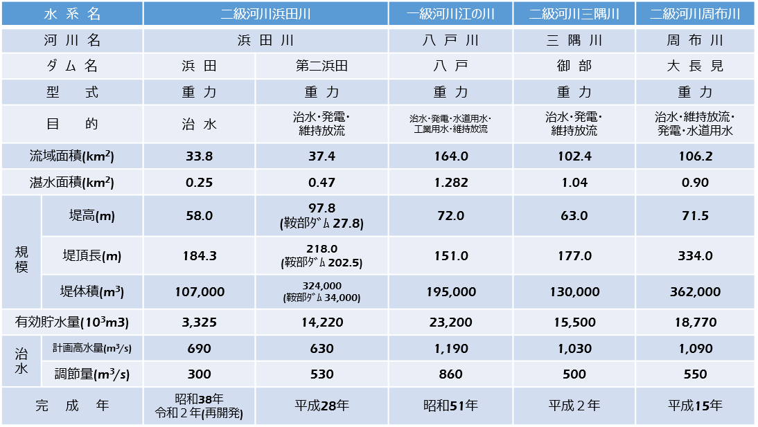 ダム諸元