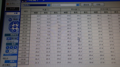 気象観測装置の画面です。今日の1時間ごとの気温を表示しています。