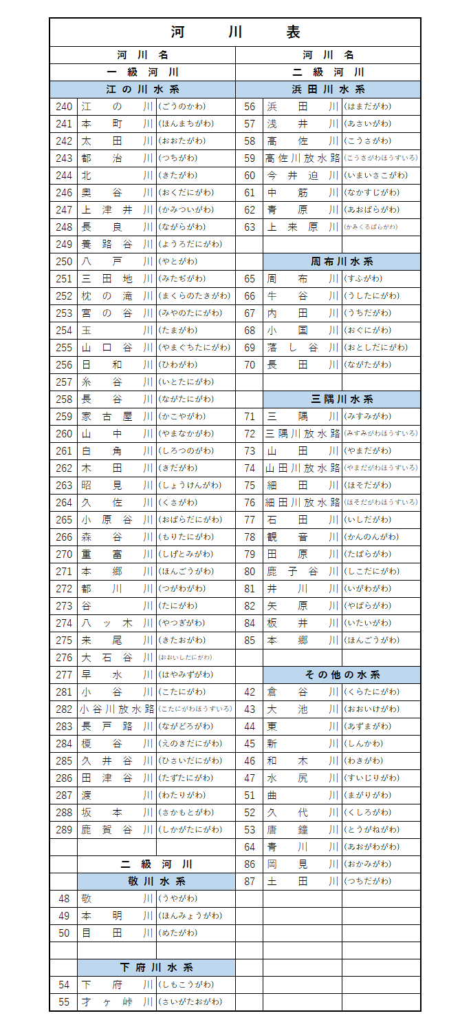 河川一覧表