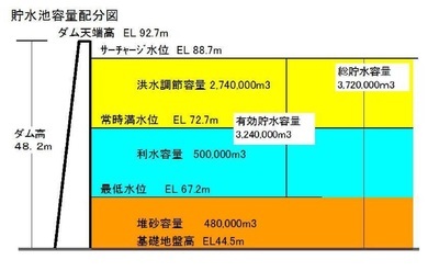 貯水池容量配分図