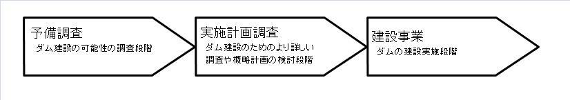 ダム事業の流れ