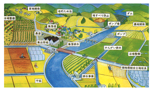 農業生産基盤と農村生活環境の整備と調和