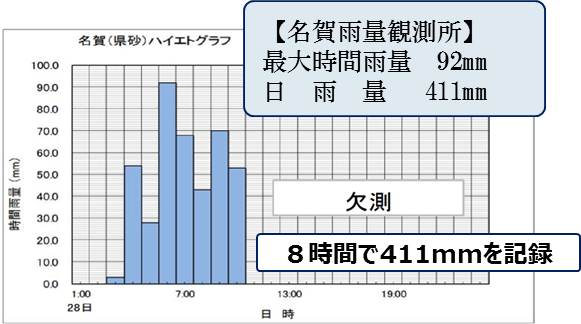 名賀雨量観測所データ