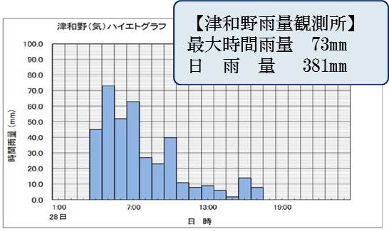 津和野雨量局データ