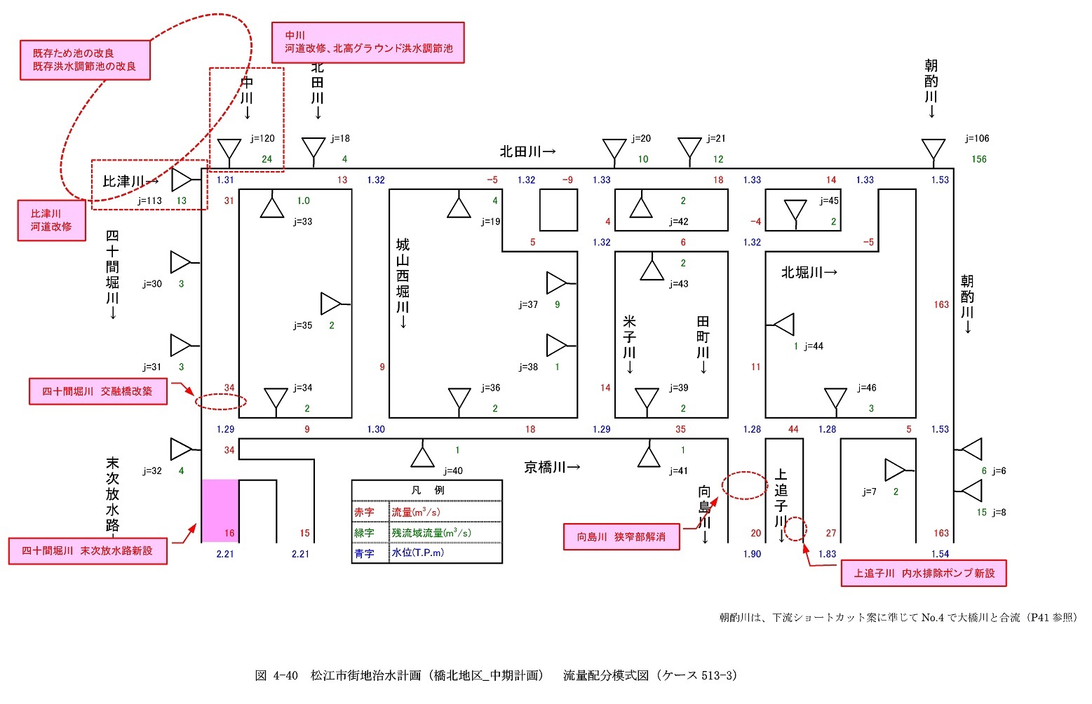 流量配分図