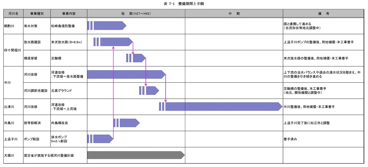 整備期間と手順