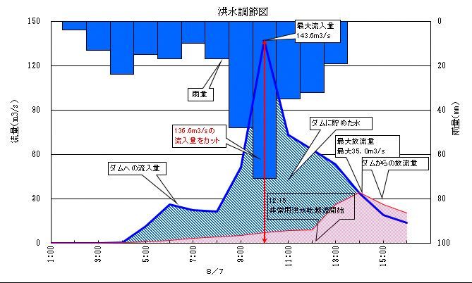 R2洪水調節