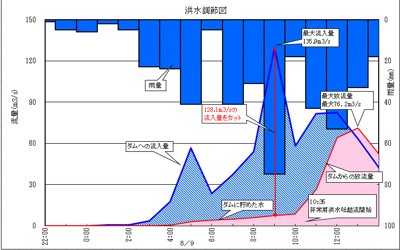 R3.8.9雨量、流入量、水位