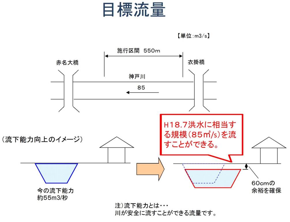 河川改修目標流量