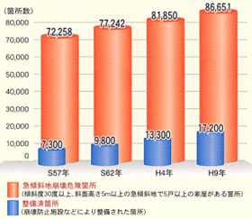 急傾斜地崩壊危険個所数と整備箇所数の推移グラフ