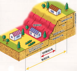 急傾斜地の崩壊のモデル図