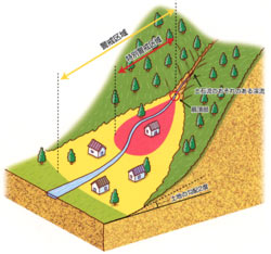 土石流のモデル図