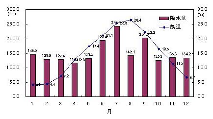 平均気温・降水量のグラフ