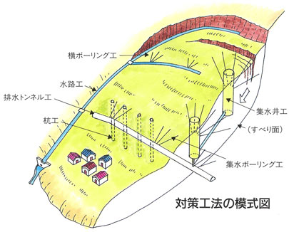 対策工法の模式図