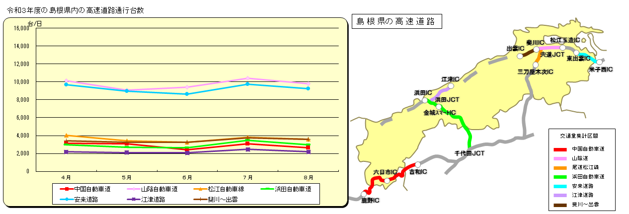 令和３年度の島根県内の高速道路通行台数