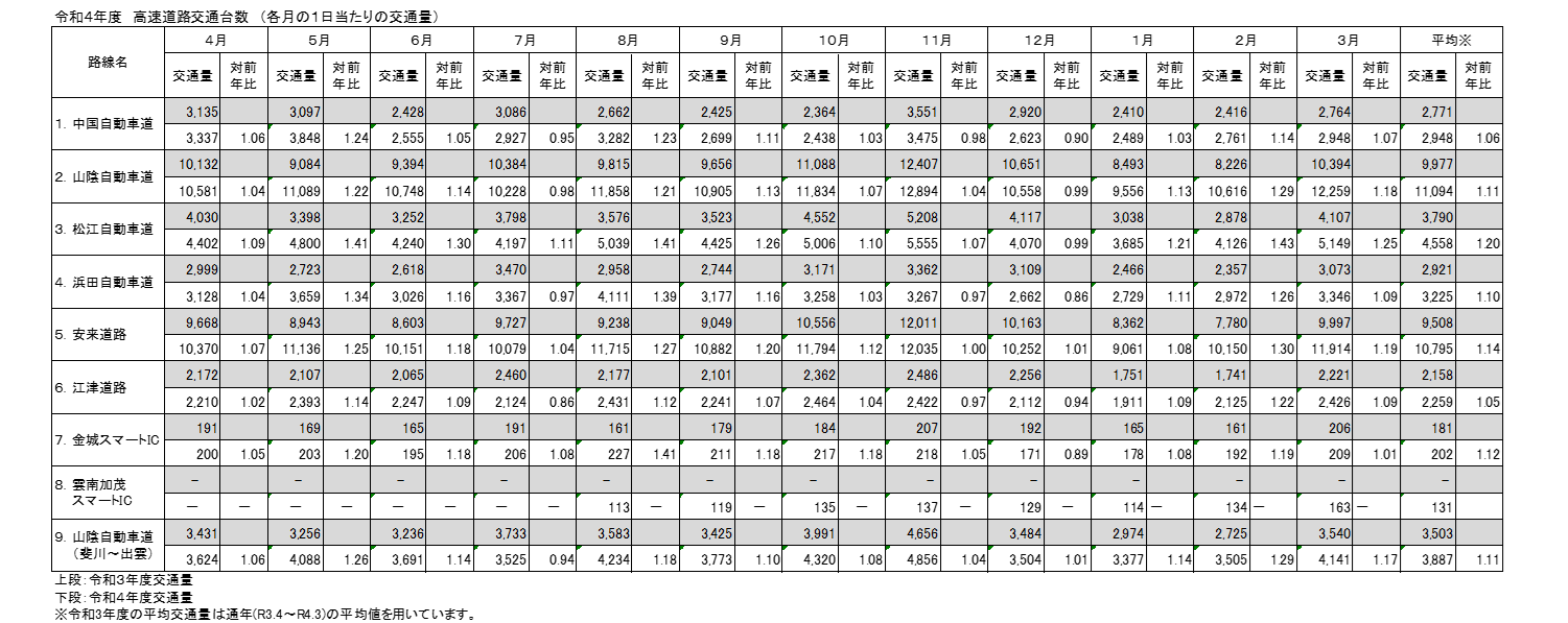 令和4年度と令和3年度の高速道路交通量の比較