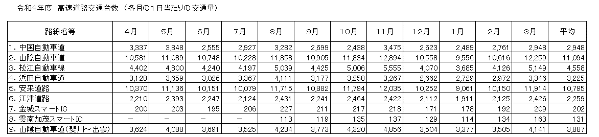 令和4年度の一日当たりの高速道路交通量