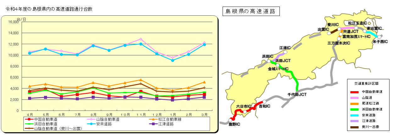 令和4年12月の高速道路通行台数のグラフ