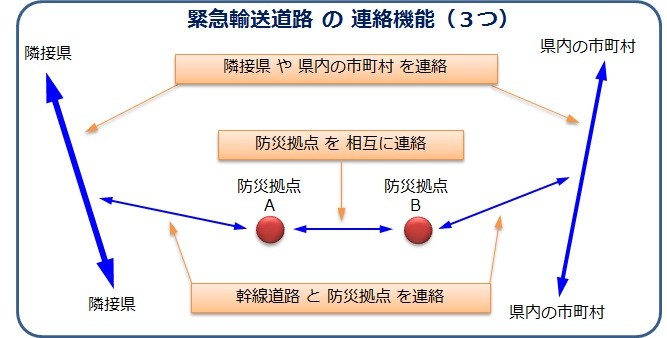 緊急輸送道路の連携機能