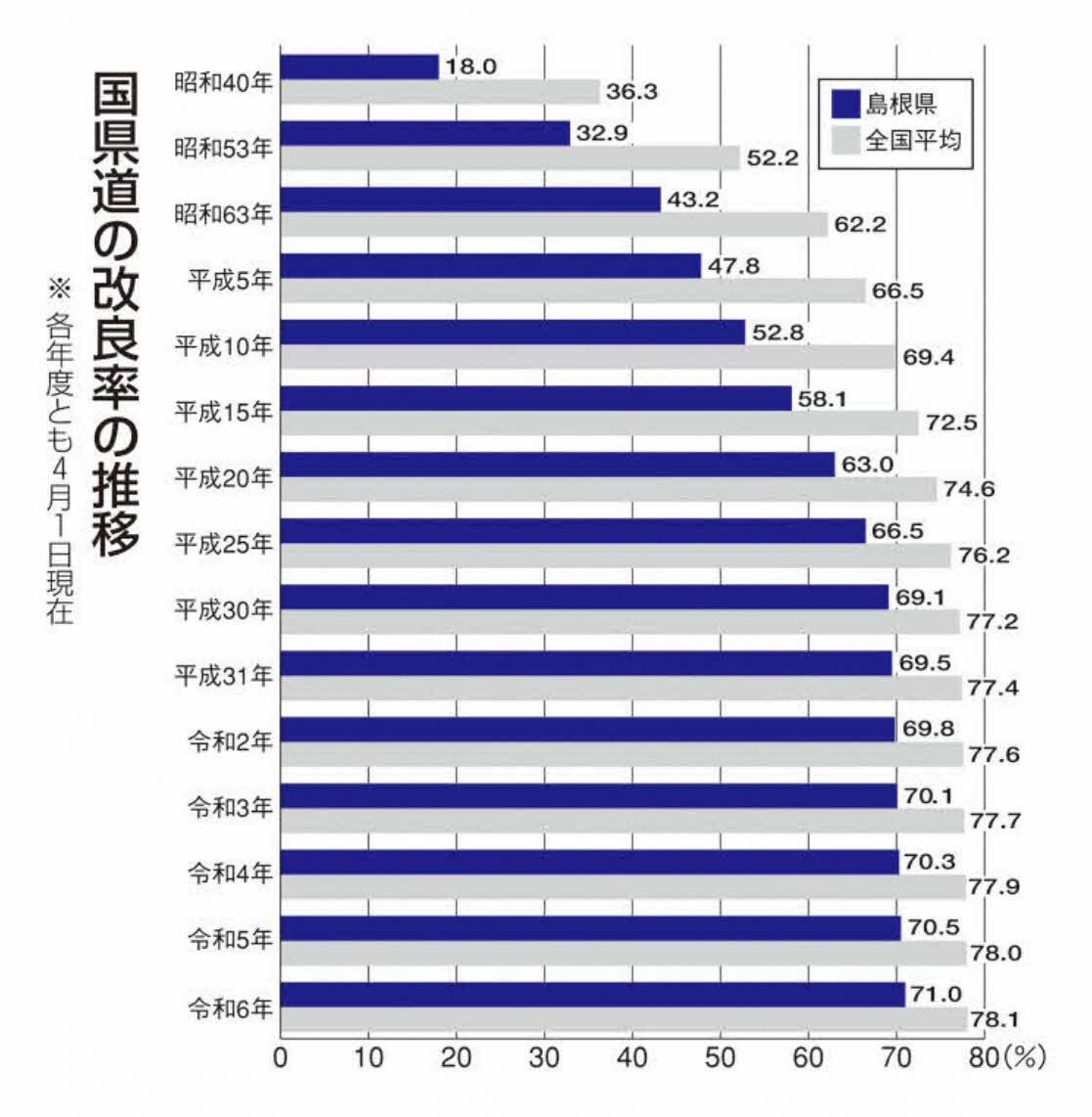 国県道の改良率の推移