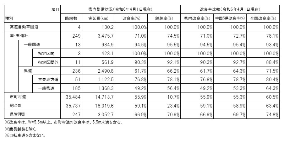 道路整備状況