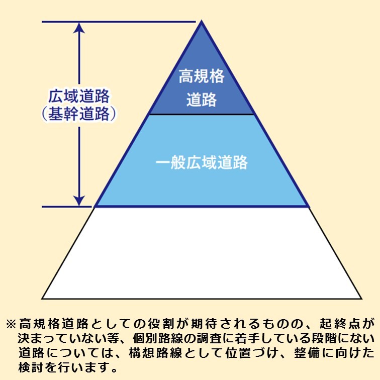 広域道路の階層