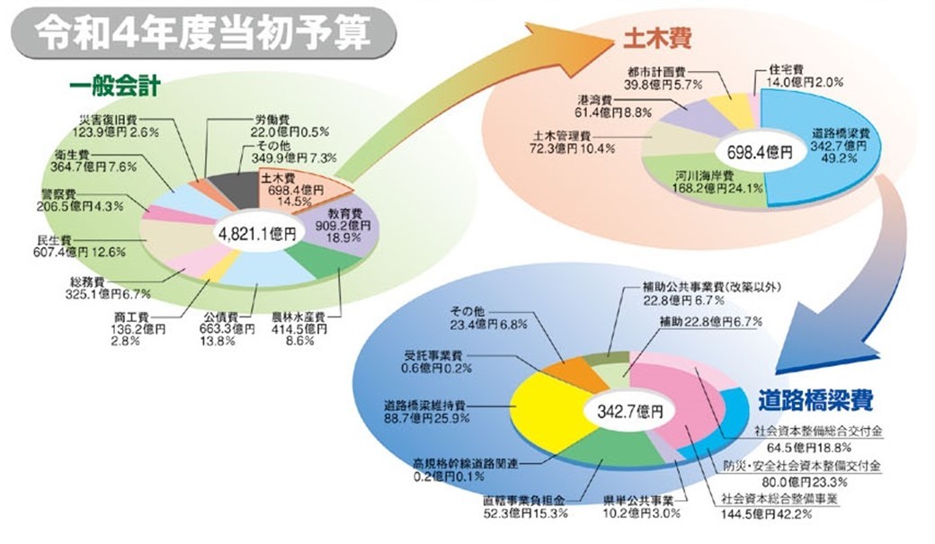 令和4年度当初予算