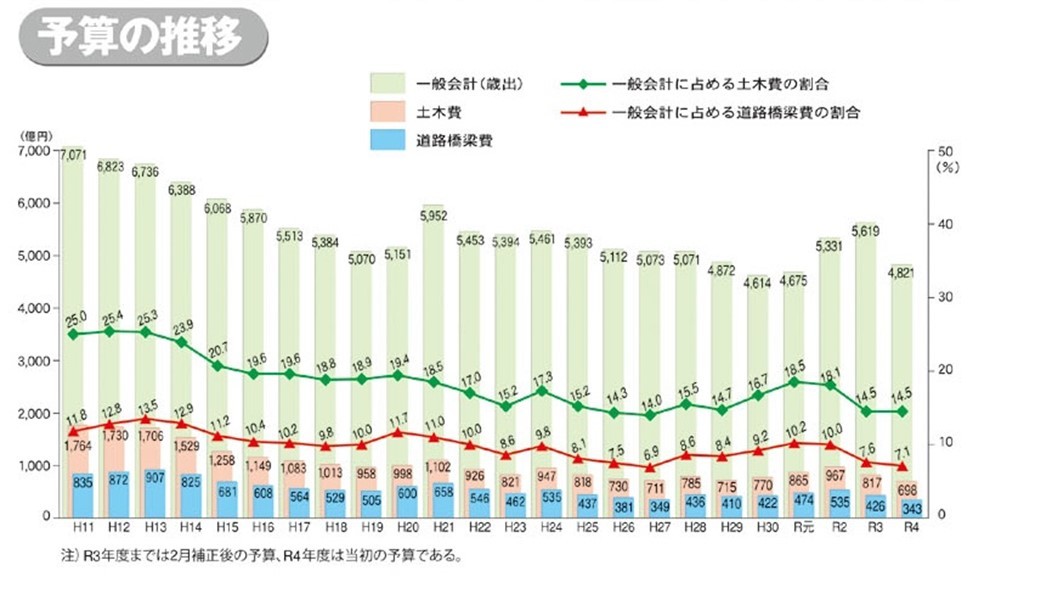 予算の推移