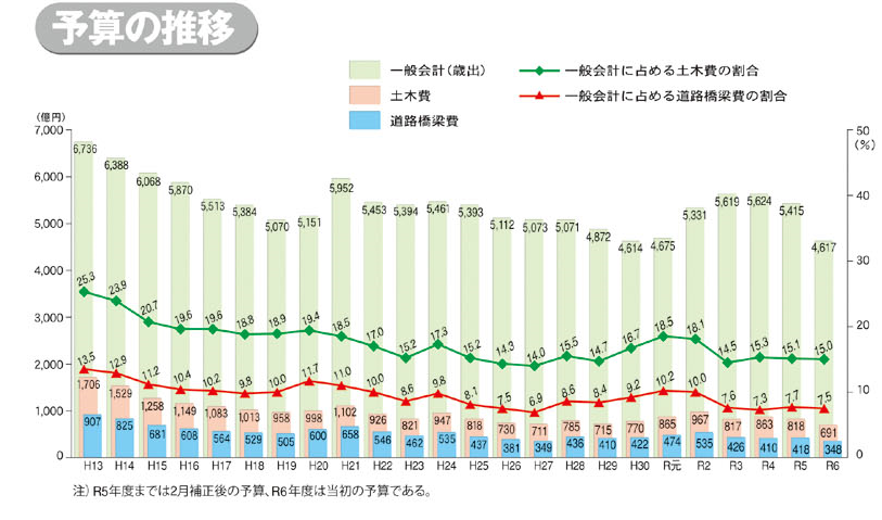 予算の推移