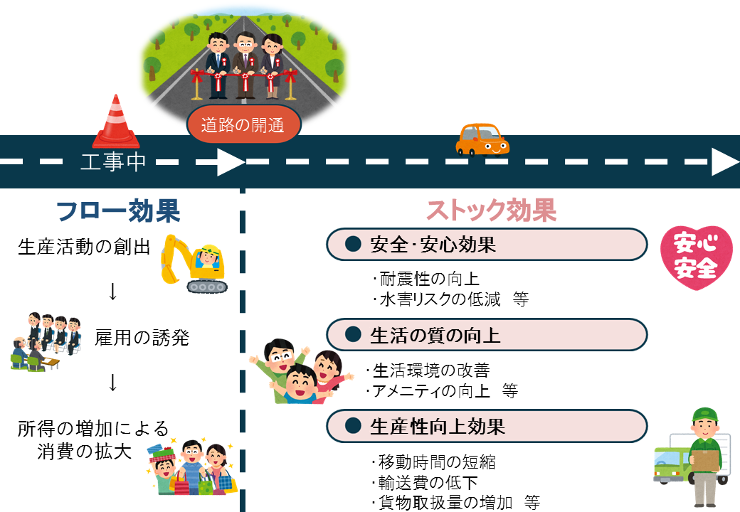 フロー効果とストック効果のイメージ図