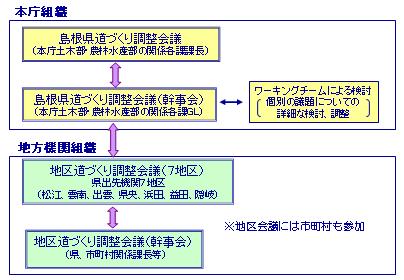 島根県道づくり調整会議組織図