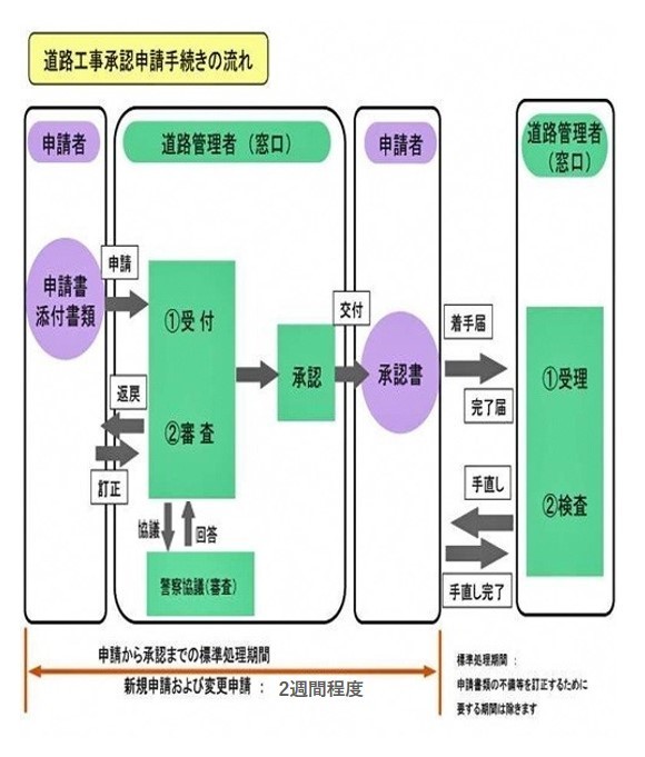 工事承認手続きの流れ