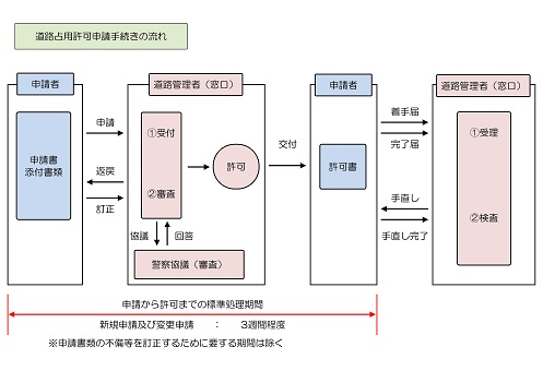 手続きの流れについての説明