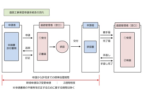 手続きの流れについての説明